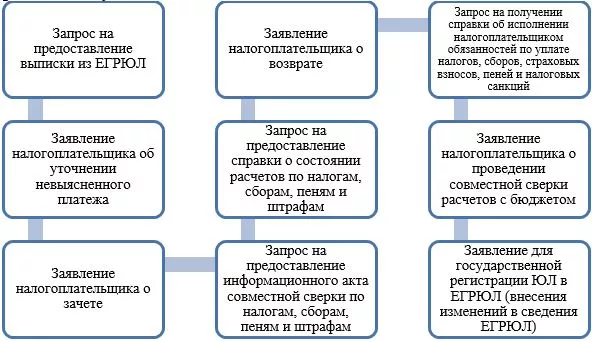 Перейди на электронный документооборот с налоговыми органами!